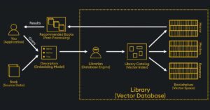 Vector Database and AI: How They Enhance Recommendation Systems and NLP